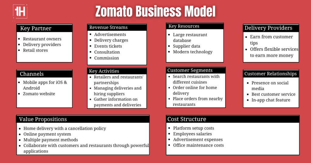 zomato business model