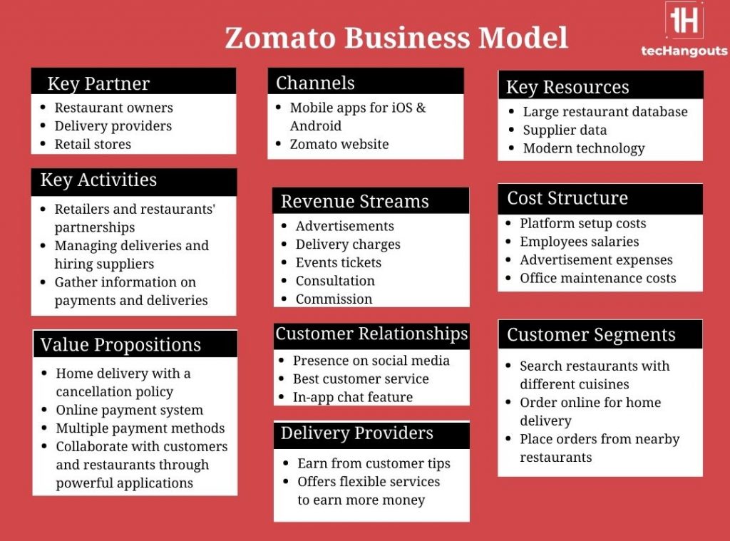 business plan of zomato