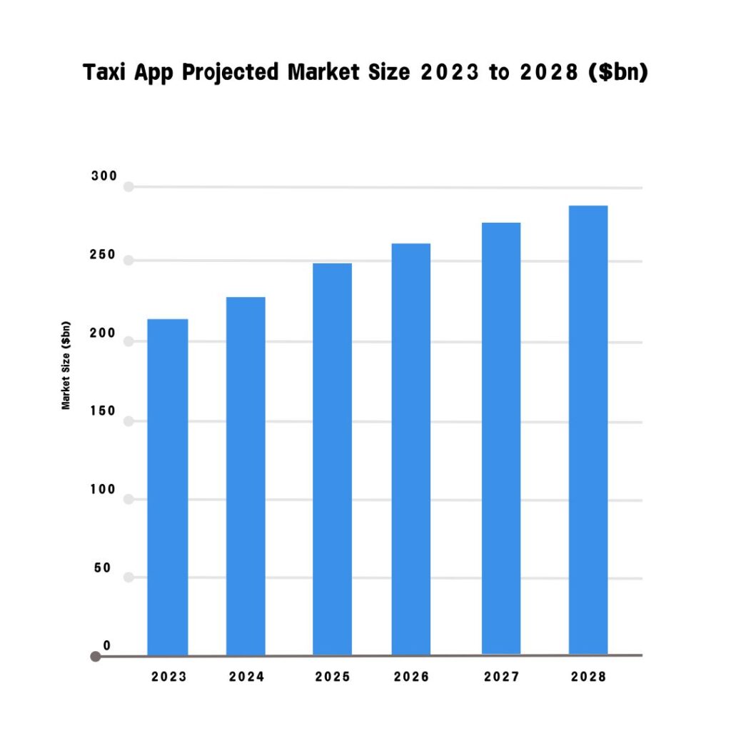 taxi development market size