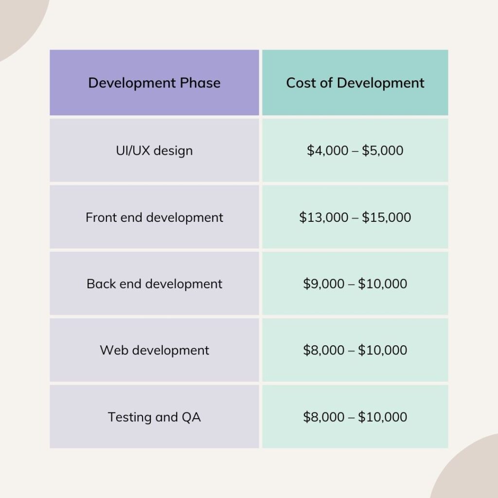 taxi app development phases