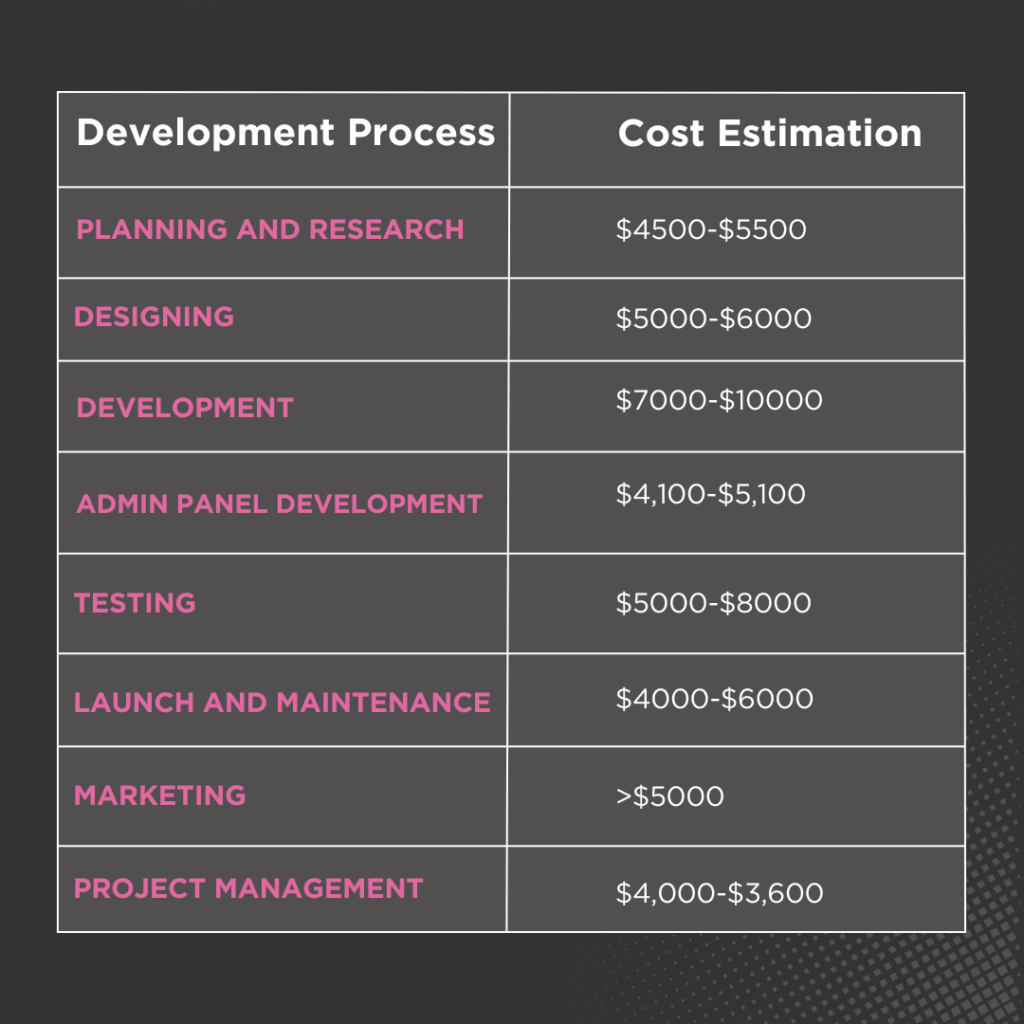 Development Process of taxi app development